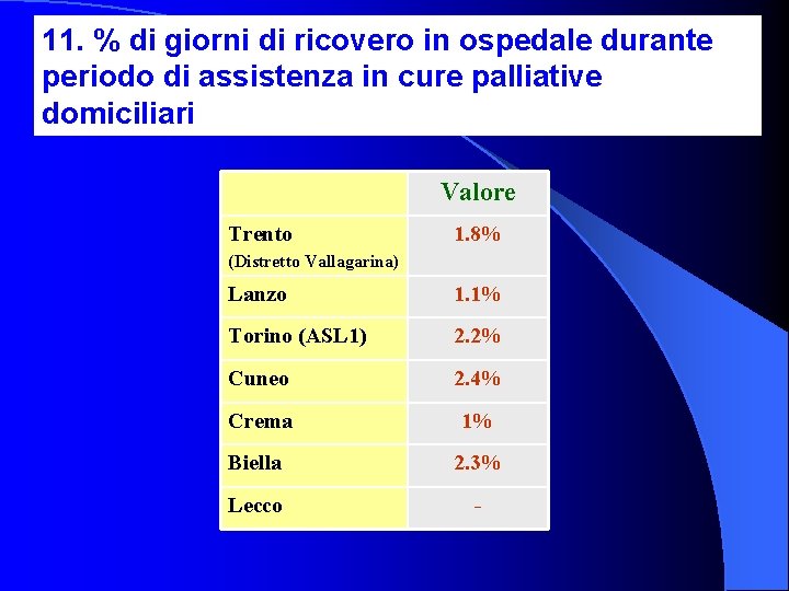 11. % di giorni di ricovero in ospedale durante periodo di assistenza in cure