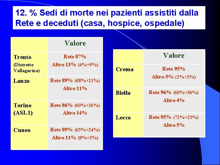 12. % Sedi di morte nei pazienti assistiti dalla Rete e deceduti (casa, hospice,