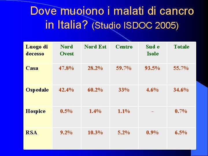 Dove muoiono i malati di cancro in Italia? (Studio ISDOC 2005) Luogo di decesso