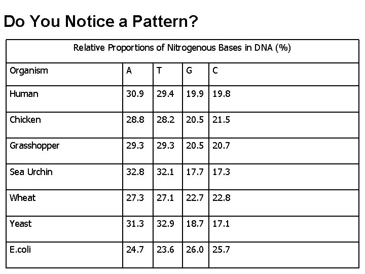 Do You Notice a Pattern? Relative Proportions of Nitrogenous Bases in DNA (%) Organism