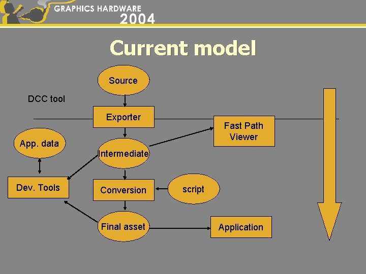 Current model Source DCC tool Exporter Fast Path Viewer App. data Intermediate Dev. Tools