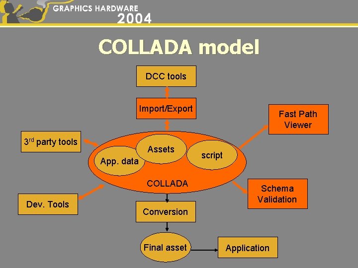 COLLADA model DCC tools Import/Export 3 rd party tools Assets App. data COLLADA Dev.