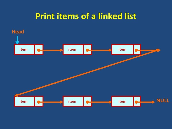 Print items of a linked list Head item item NULL 