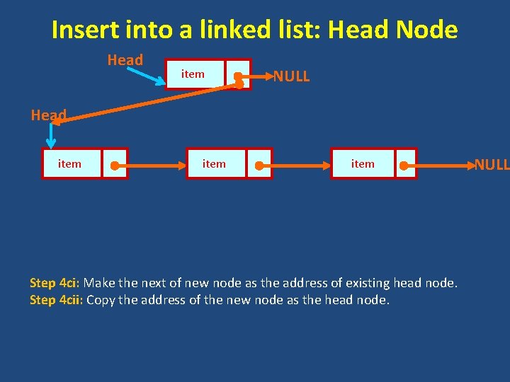 Insert into a linked list: Head Node Head item NULL Head item Step 4