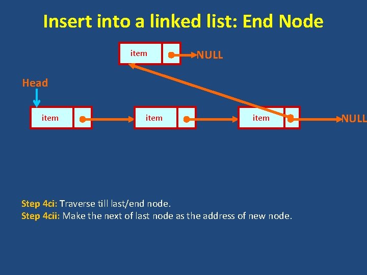 Insert into a linked list: End Node item NULL Head item Step 4 ci: