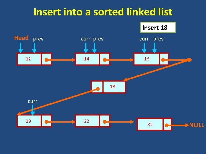 Insert into a sorted linked list Insert 18 Head prev 12 curr prev 14