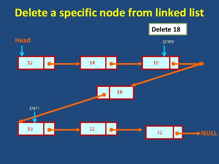 Delete a specific node from linked list Delete 18 Head 12 prev 14 16