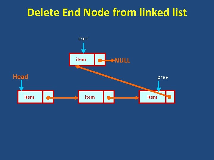 Delete End Node from linked list curr item Head item NULL prev item 