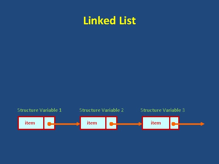 Linked List Structure Variable 1 item Structure Variable 2 item Structure Variable 3 item
