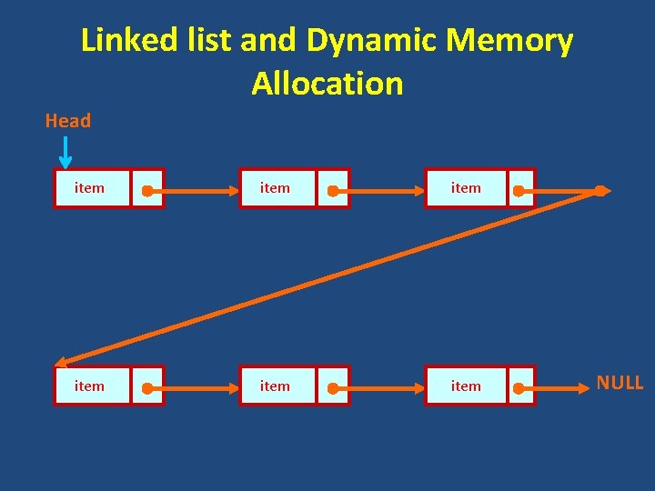 Linked list and Dynamic Memory Allocation Head item item NULL 