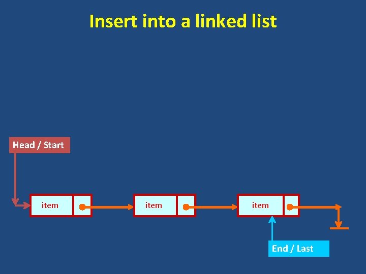 Insert into a linked list Head / Start item End / Last 