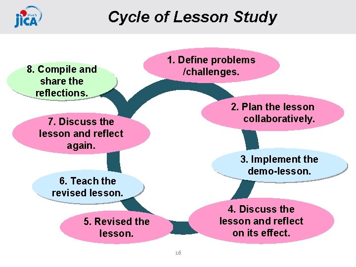 Cycle of Lesson Study 8. Compile and share the reflections. 1. Define problems /challenges.