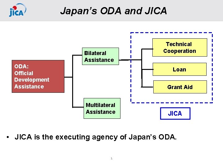 Japan’s ODA and JICA Bilateral Assistance ODA: Official Development Assistance Technical Cooperation Loan Grant