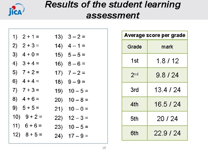 Results of the student learning assessment Average score per grade 26 Grade mark 1