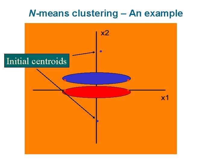 N-means clustering – An example Initial centroids 