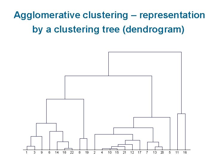 Agglomerative clustering – representation by a clustering tree (dendrogram) 