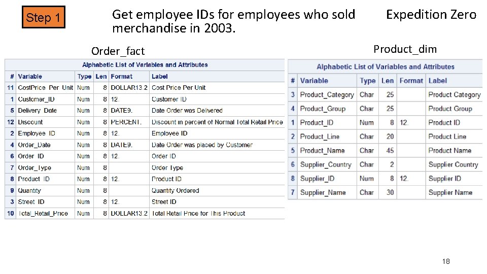 Step 1 Get employee IDs for employees who sold merchandise in 2003. Order_fact Expedition