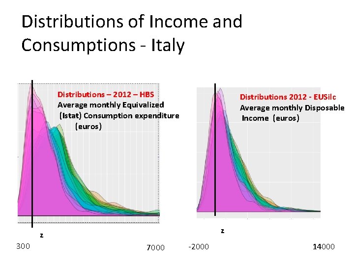 Distributions of Income and Consumptions - Italy Distributions – 2012 – HBS Average monthly