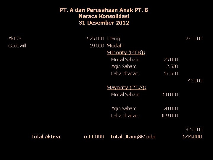 PT. A dan Perusahaan Anak PT. B Neraca Konsolidasi 31 Desember 2012 Aktiva Goodwill