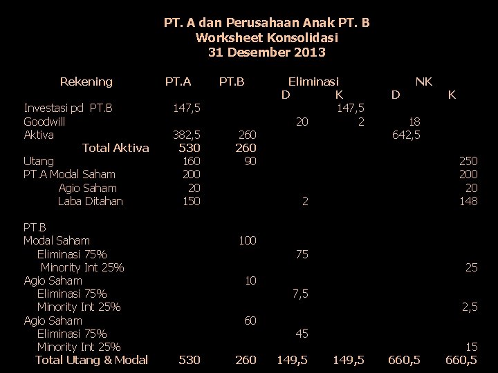 PT. A dan Perusahaan Anak PT. B Worksheet Konsolidasi 31 Desember 2013 Rekening Investasi