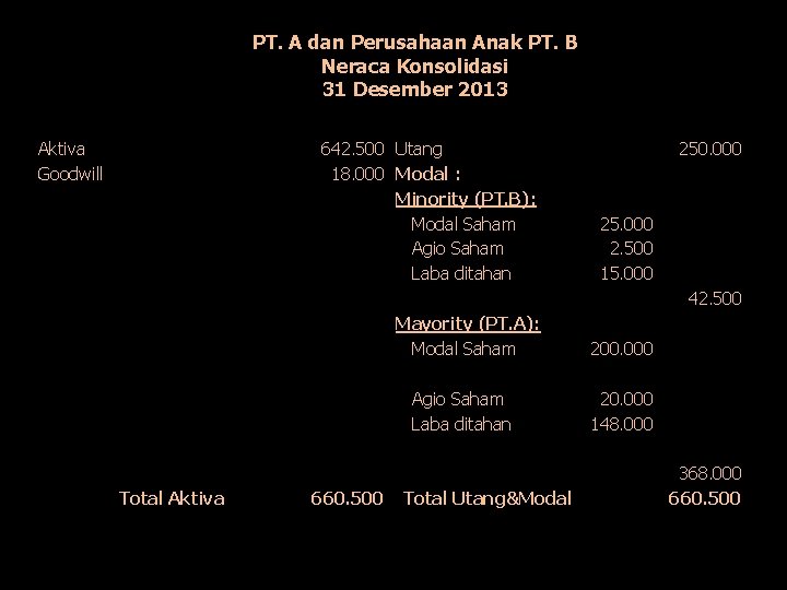 PT. A dan Perusahaan Anak PT. B Neraca Konsolidasi 31 Desember 2013 Aktiva Goodwill