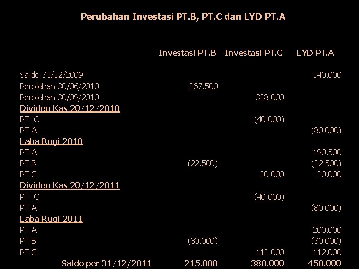 Perubahan Investasi PT. B, PT. C dan LYD PT. A Investasi PT. B Saldo