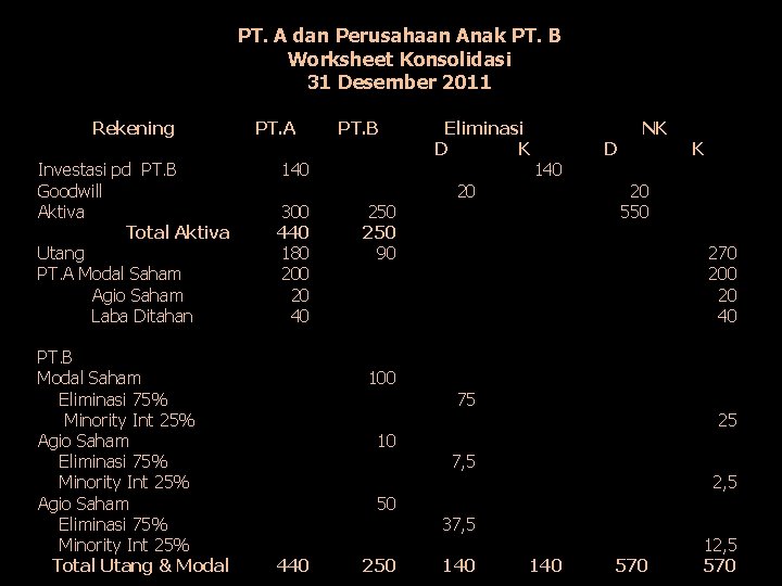 PT. A dan Perusahaan Anak PT. B Worksheet Konsolidasi 31 Desember 2011 Rekening Investasi