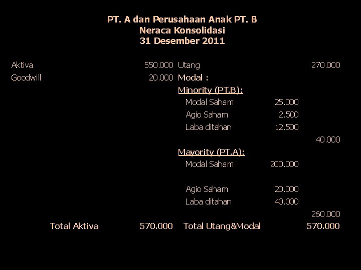 PT. A dan Perusahaan Anak PT. B Neraca Konsolidasi 31 Desember 2001 PT. A