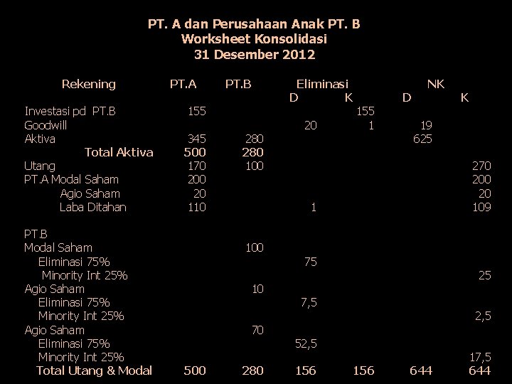 PT. A dan Perusahaan Anak PT. B Worksheet Konsolidasi 31 Desember 2012 Rekening Investasi