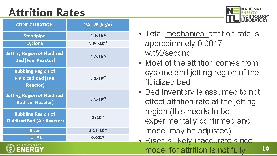 Attrition Rates CONFIGURATION VALUE (kg/s) Standpipe Cyclone 2. 1 x 10 -6 5. 94