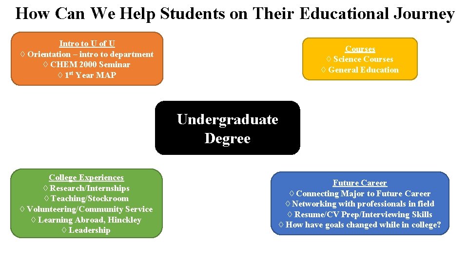 How Can We Help Students on Their Educational Journey Intro to U of U