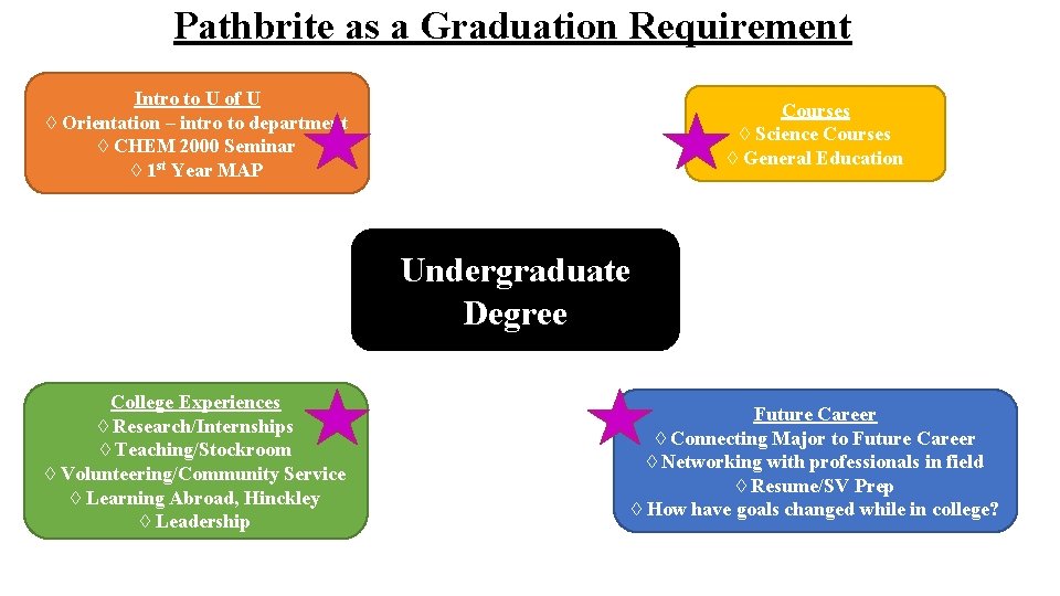 Pathbrite as a Graduation Requirement Intro to U of U ◊ Orientation – intro