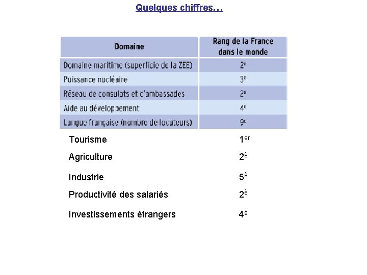 Quelques chiffres… Tourisme 1 er Agriculture 2è Industrie 5è Productivité des salariés 2è Investissements Quelques chiffres… Tourisme 1 er Agriculture 2è Industrie 5è Productivité des salariés 2è Investissements