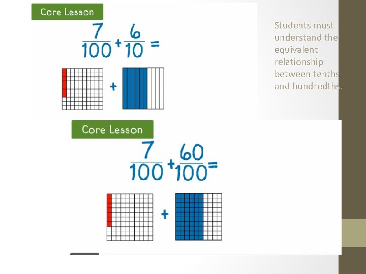 Students must understand the equivalent relationship between tenths and hundredths. 