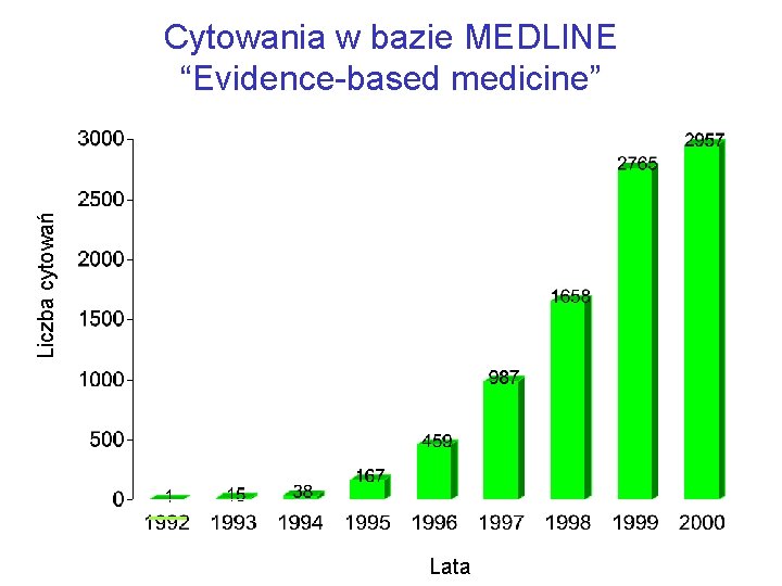 Liczba cytowań Cytowania w bazie MEDLINE “Evidence-based medicine” Lata 