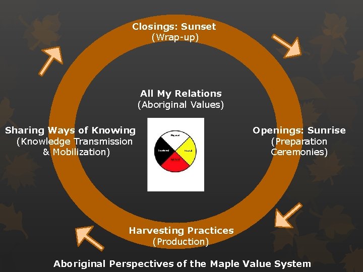 Closings: Sunset (Wrap-up) All My Relations (Aboriginal Values) Sharing Ways of Knowing (Knowledge Transmission