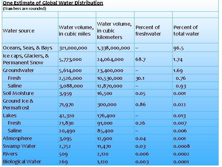 One Estimate of Global Water Distribution (Numbers are rounded) Water source Oceans, Seas, &