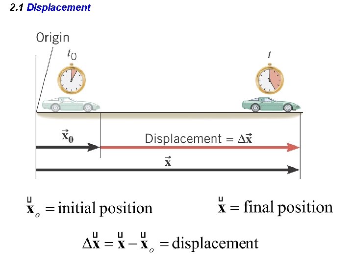 2. 1 Displacement 