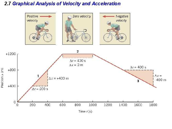 2. 7 Graphical Analysis of Velocity and Acceleration 