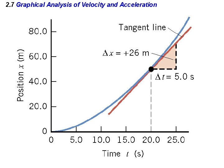 2. 7 Graphical Analysis of Velocity and Acceleration 