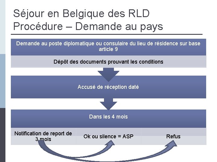 Séjour en Belgique des RLD Procédure – Demande au pays Demande au poste diplomatique