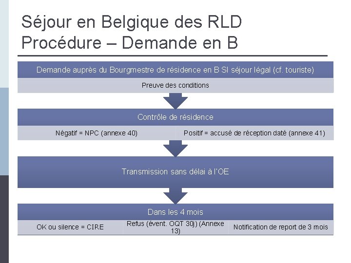 Séjour en Belgique des RLD Procédure – Demande en B Demande auprès du Bourgmestre