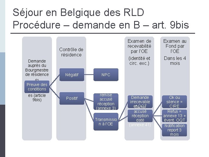 Séjour en Belgique des RLD Procédure – demande en B – art. 9 bis