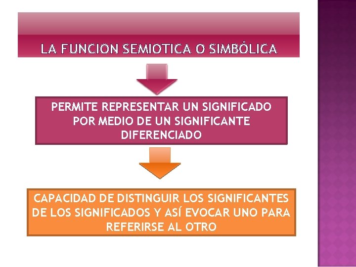 LA FUNCION SEMIOTICA O SIMBÓLICA PERMITE REPRESENTAR UN SIGNIFICADO POR MEDIO DE UN SIGNIFICANTE