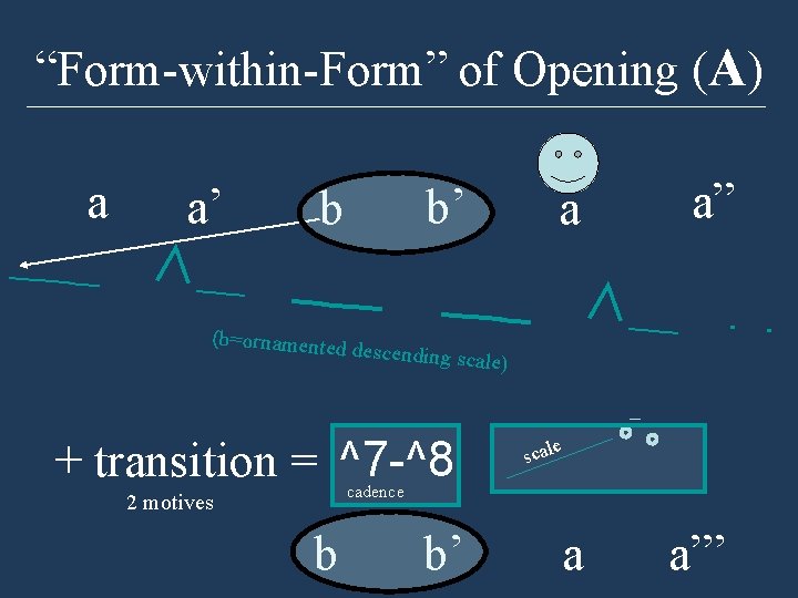 “Form-within-Form” of Opening (A) a ___ a’ ∧__ b’ b a a” ___ ∧_