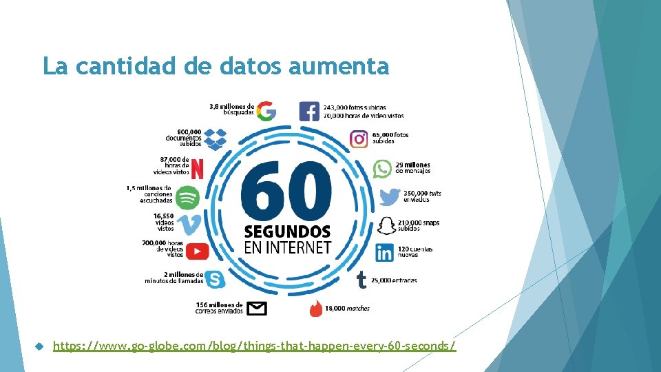 La cantidad de datos aumenta https: //www. go-globe. com/blog/things-that-happen-every-60 -seconds/ 