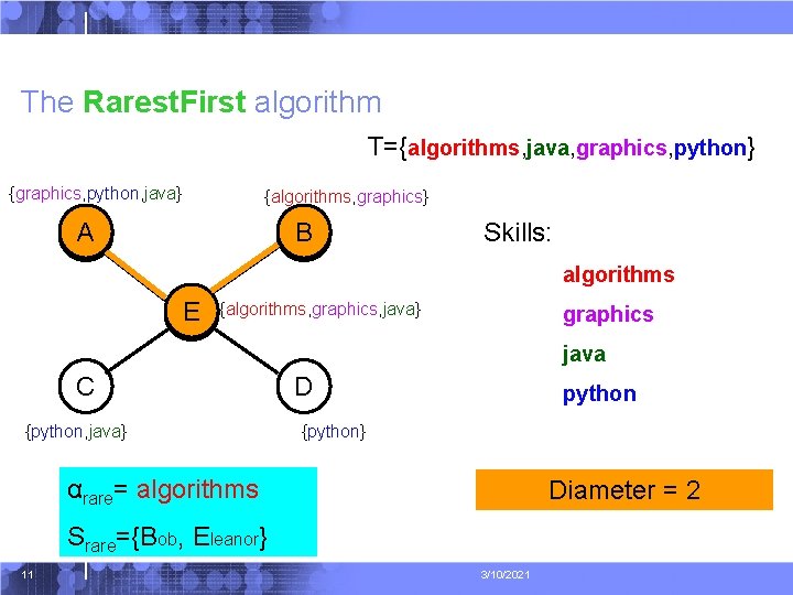 The Rarest. First algorithm T={algorithms, java, graphics, python} {graphics, python, java} {algorithms, graphics} A