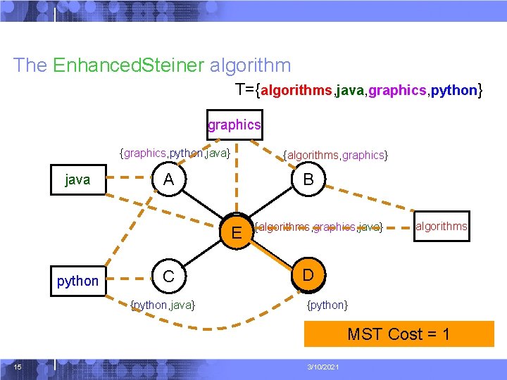 The Enhanced. Steiner algorithm T={algorithms, java, graphics, python} graphics {graphics, python, java} java {algorithms,