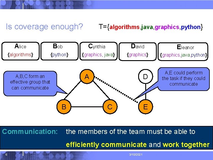 Is coverage enough? Alice {algorithms} Bob Cynthia {python} David {graphics, java} {graphics} A A,