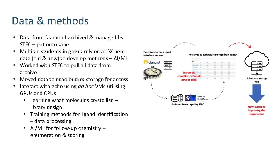Data & methods • Data from Diamond archived & managed by STFC – put Data & methods • Data from Diamond archived & managed by STFC – put